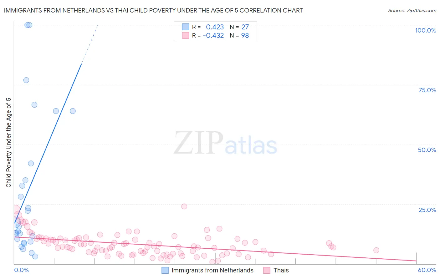 Immigrants from Netherlands vs Thai Child Poverty Under the Age of 5