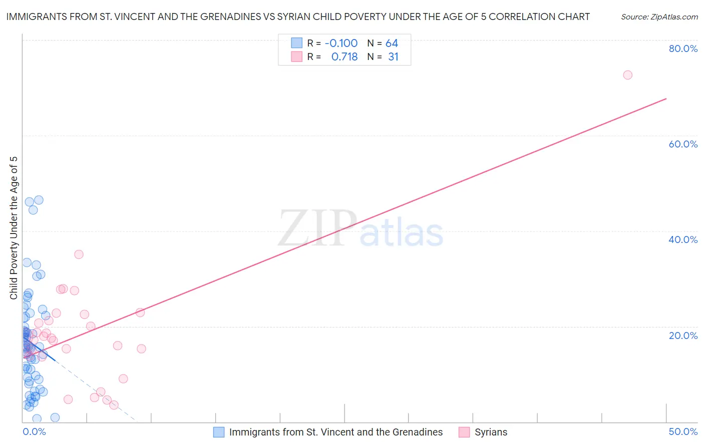 Immigrants from St. Vincent and the Grenadines vs Syrian Child Poverty Under the Age of 5