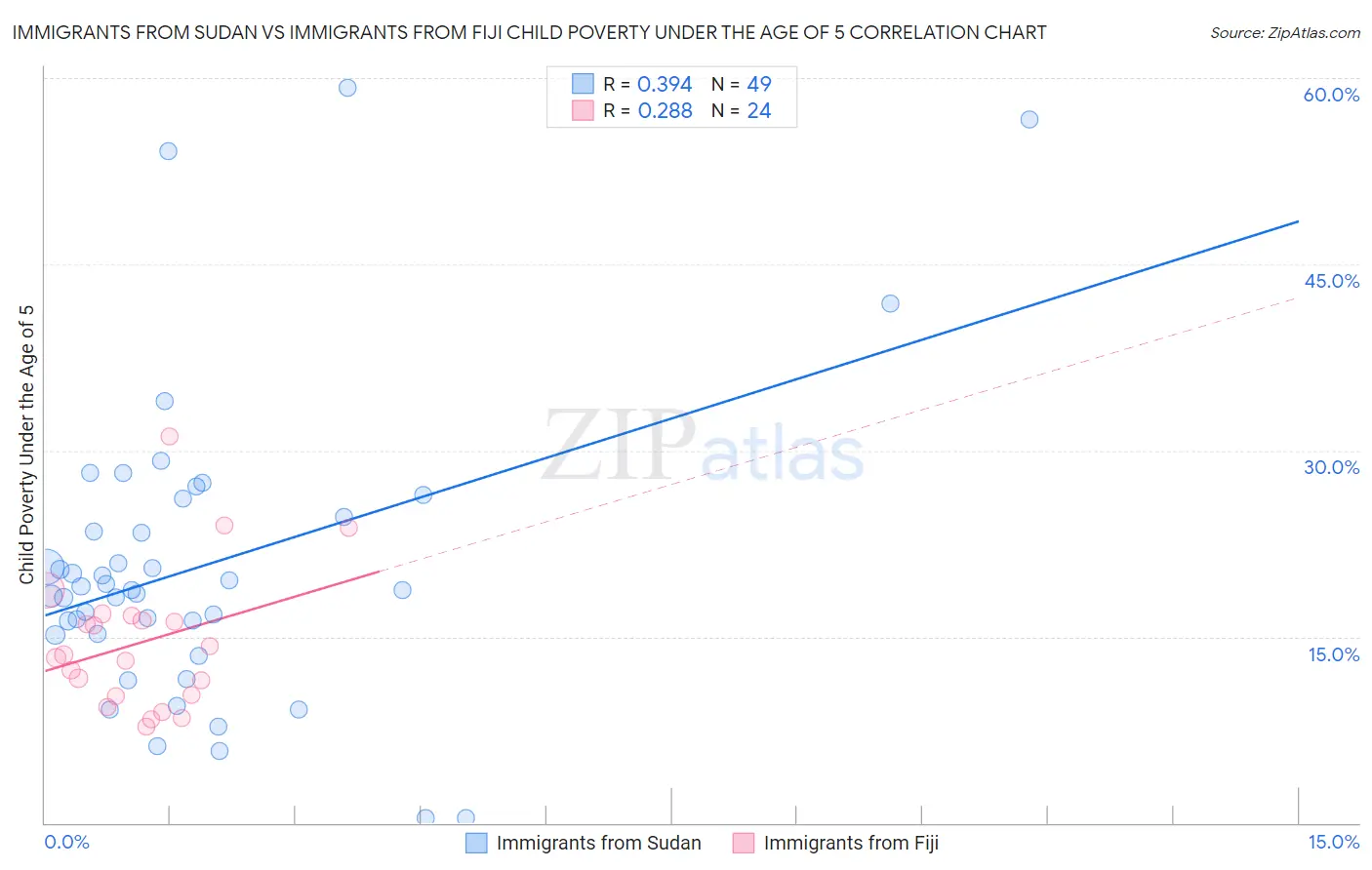Immigrants from Sudan vs Immigrants from Fiji Child Poverty Under the Age of 5