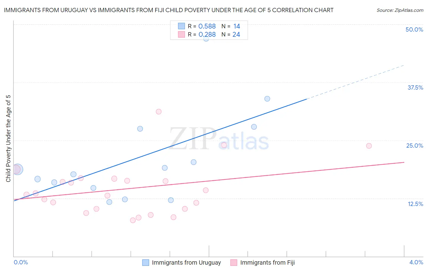 Immigrants from Uruguay vs Immigrants from Fiji Child Poverty Under the Age of 5