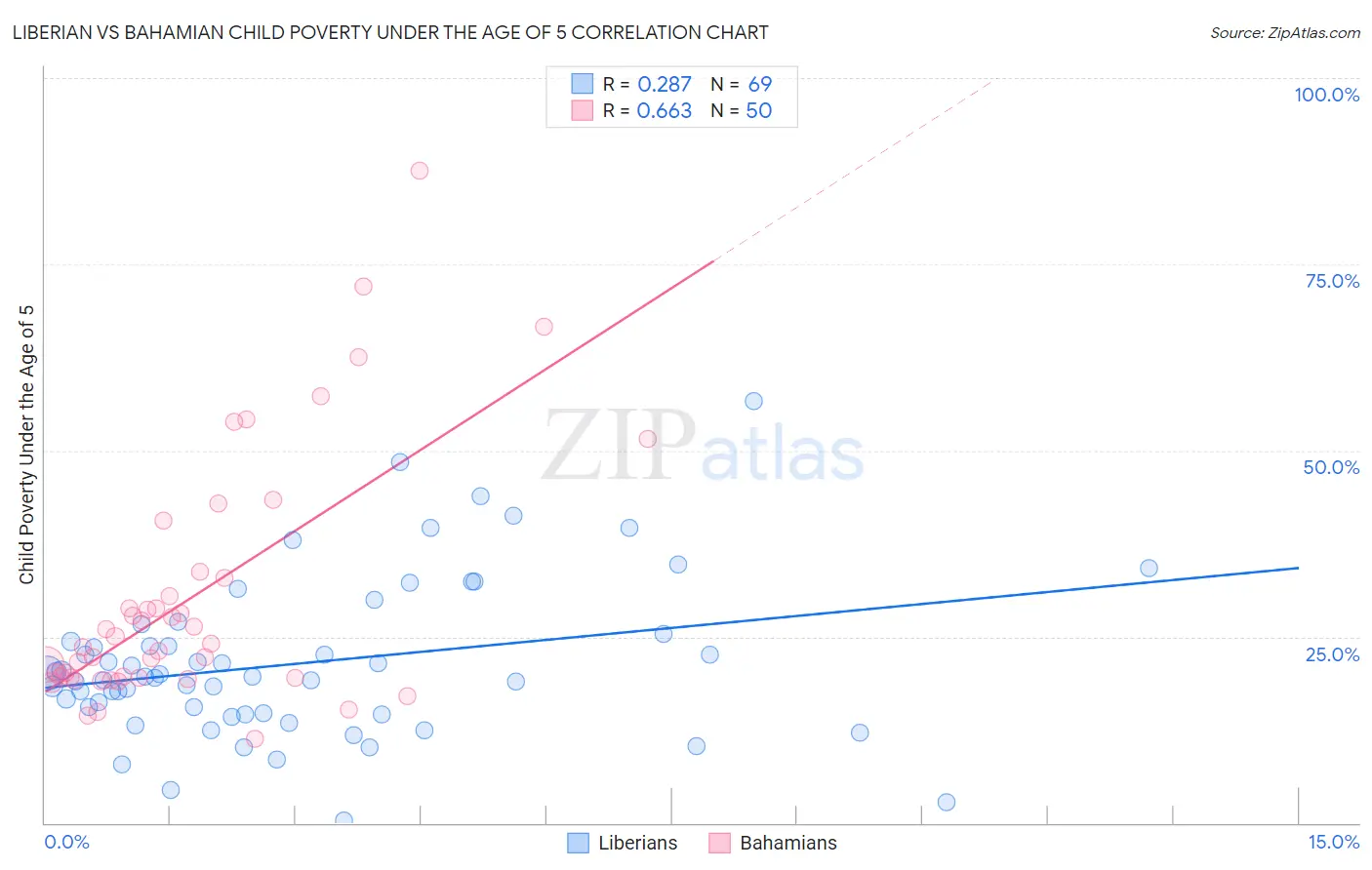 Liberian vs Bahamian Child Poverty Under the Age of 5