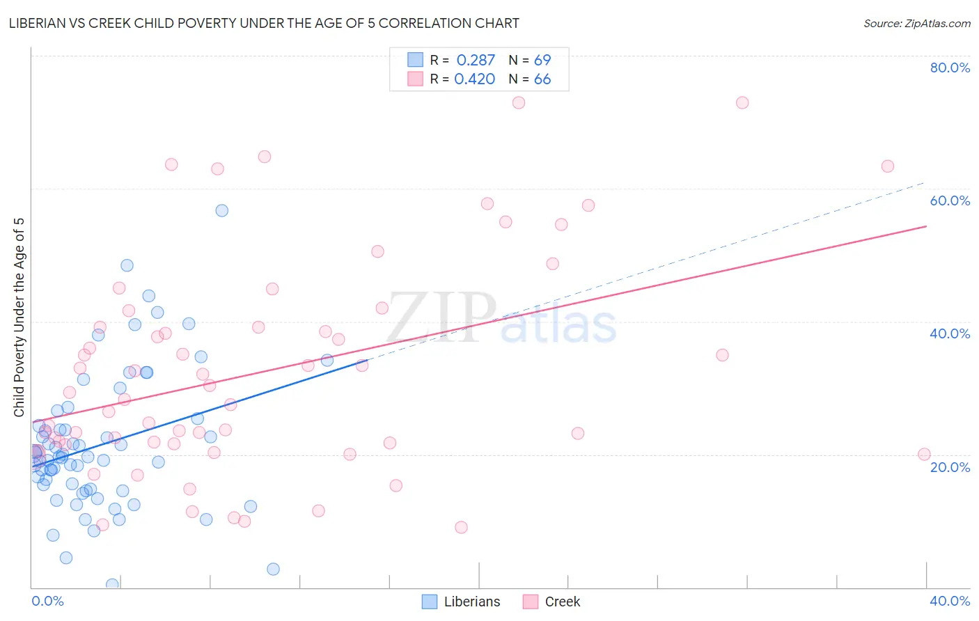Liberian vs Creek Child Poverty Under the Age of 5