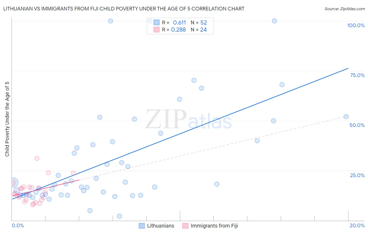 Lithuanian vs Immigrants from Fiji Child Poverty Under the Age of 5