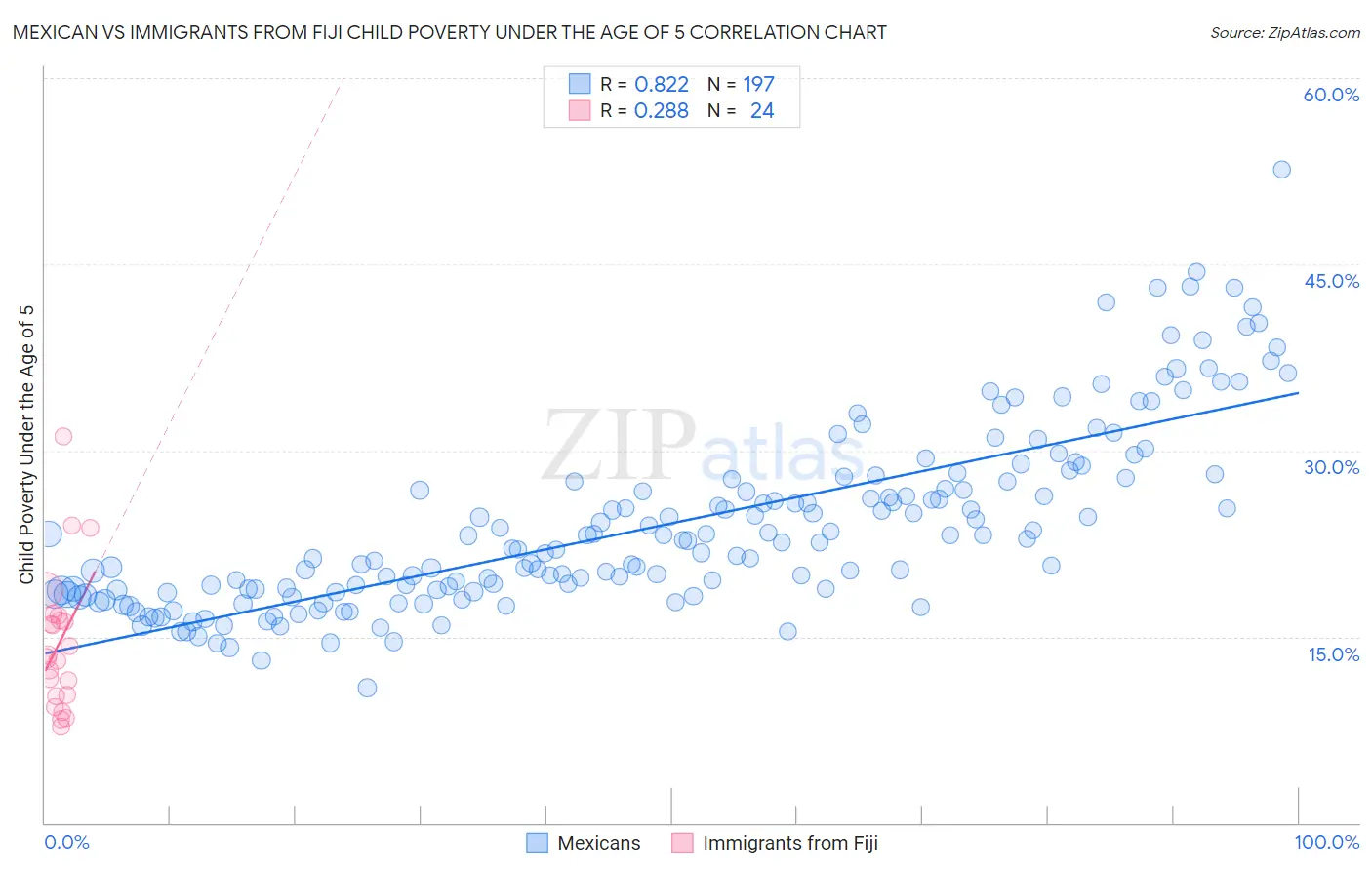 Mexican vs Immigrants from Fiji Child Poverty Under the Age of 5