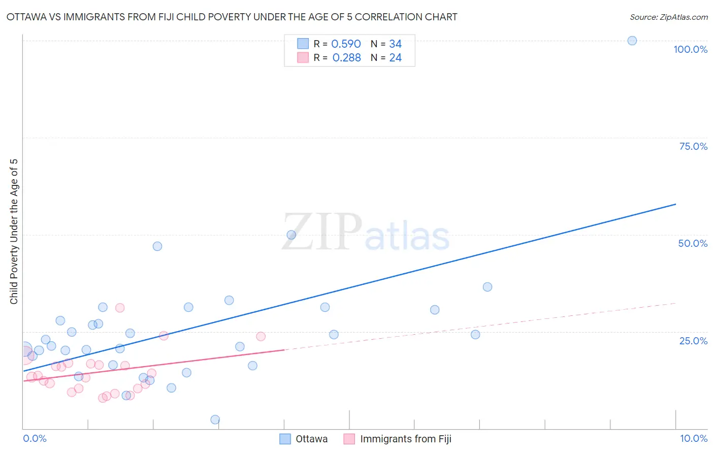 Ottawa vs Immigrants from Fiji Child Poverty Under the Age of 5