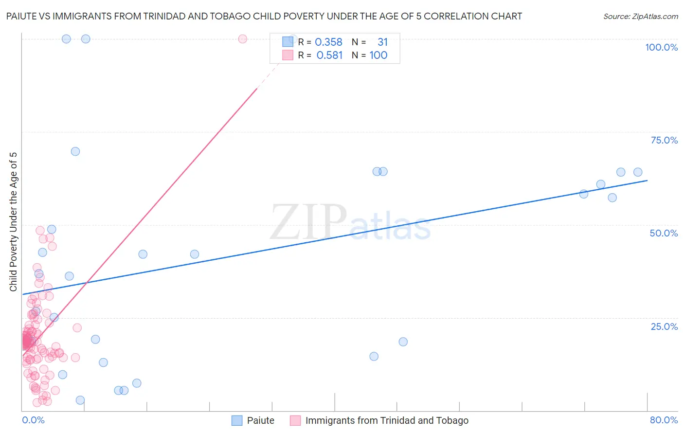 Paiute vs Immigrants from Trinidad and Tobago Child Poverty Under the Age of 5