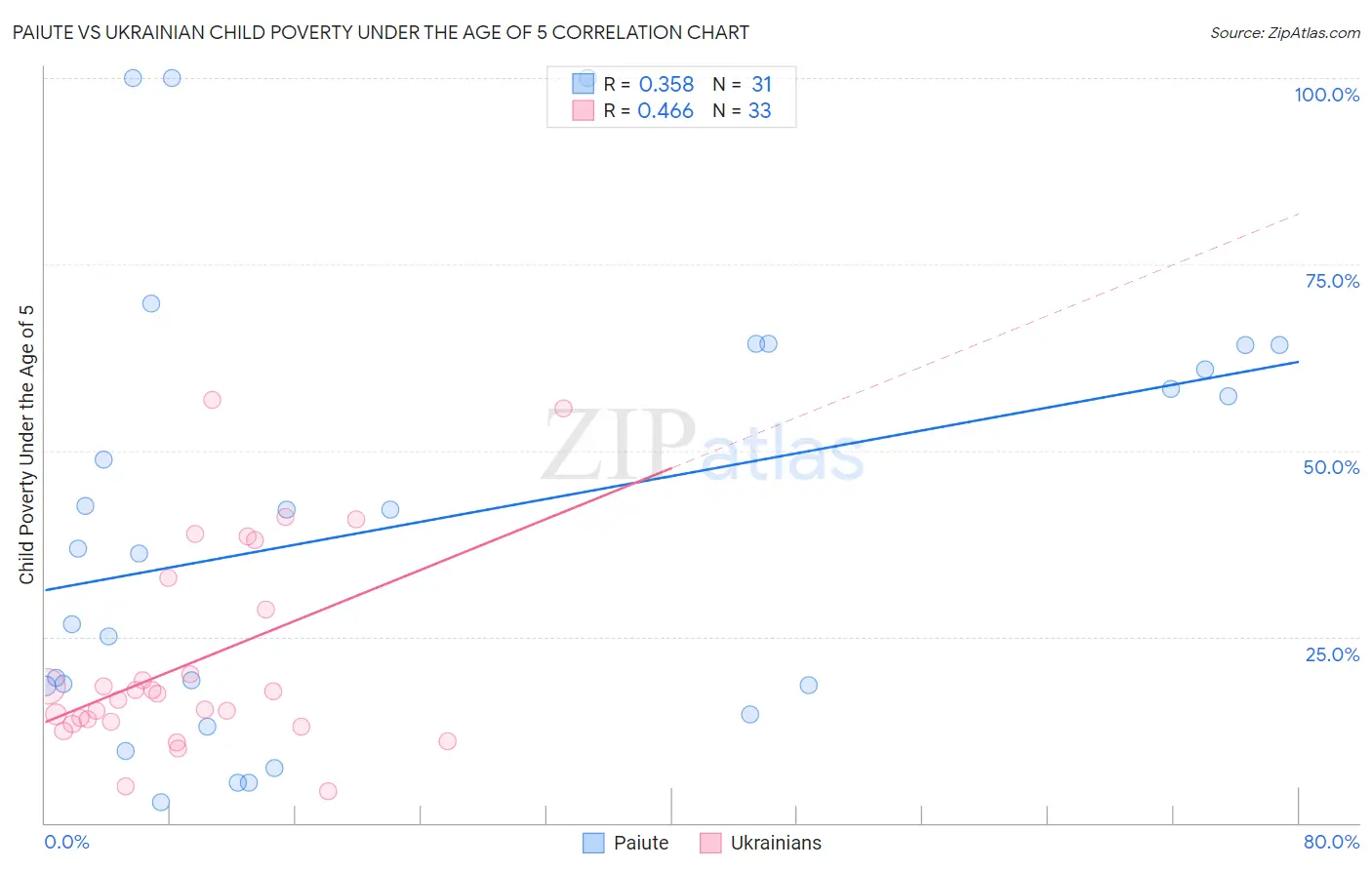 Paiute vs Ukrainian Child Poverty Under the Age of 5