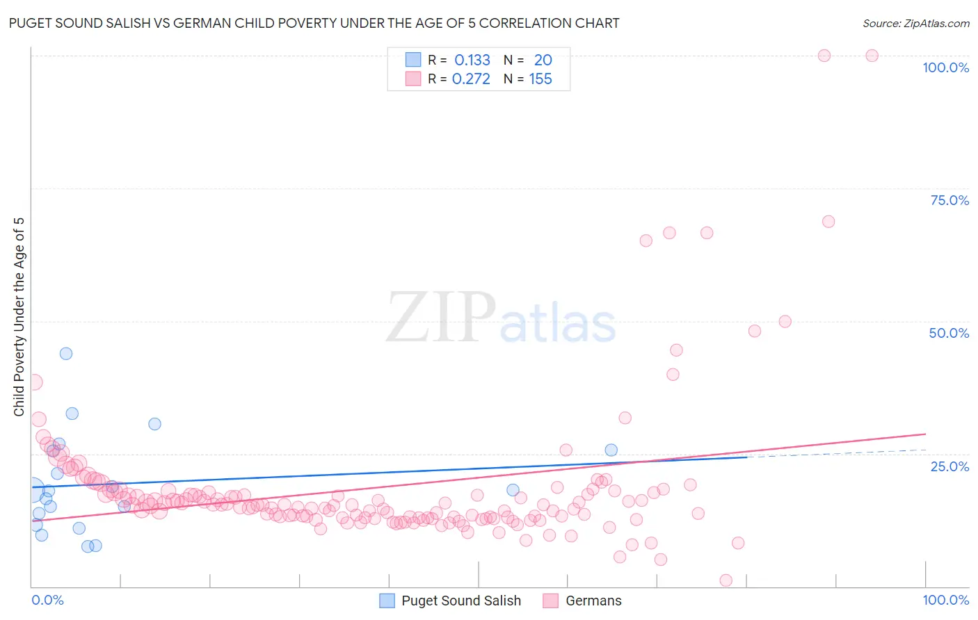 Puget Sound Salish vs German Child Poverty Under the Age of 5