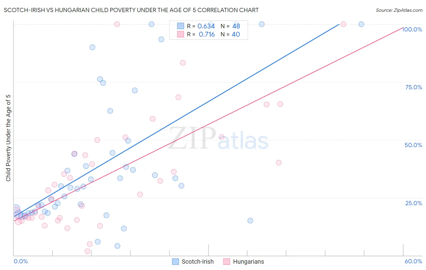 Scotch-Irish vs Hungarian Child Poverty Under the Age of 5