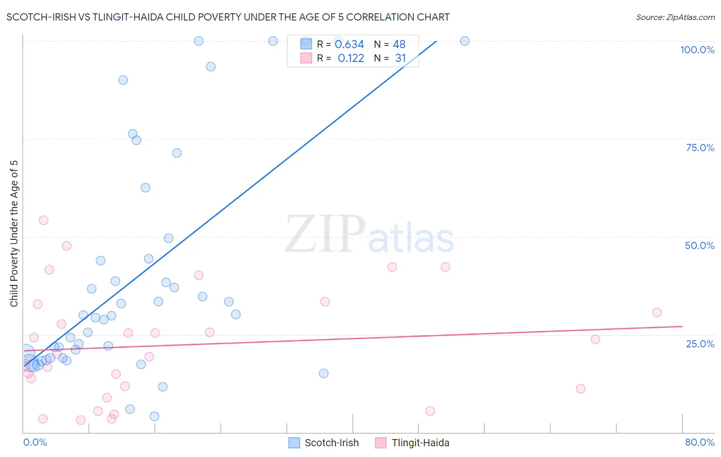 Scotch-Irish vs Tlingit-Haida Child Poverty Under the Age of 5
