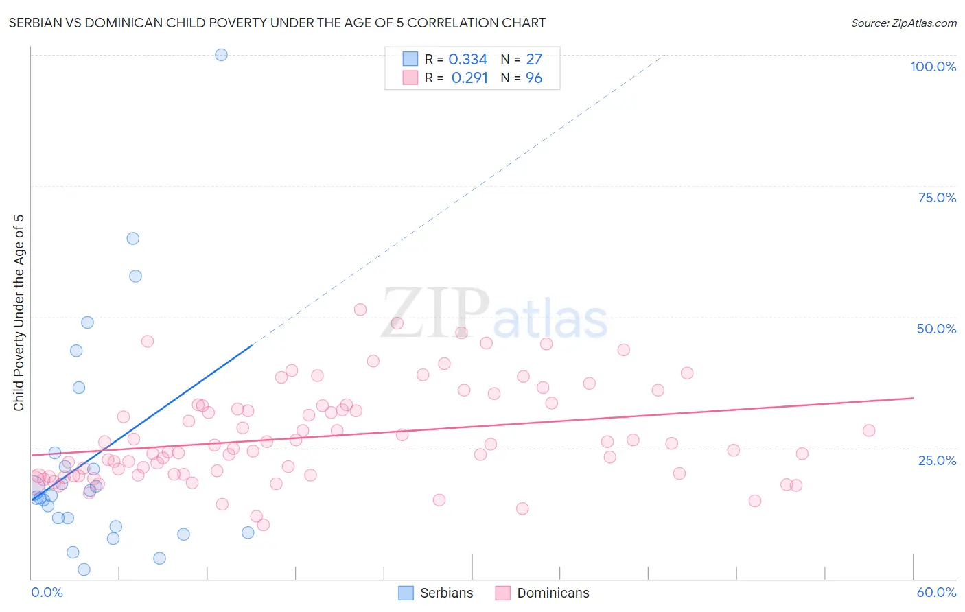 Serbian vs Dominican Child Poverty Under the Age of 5