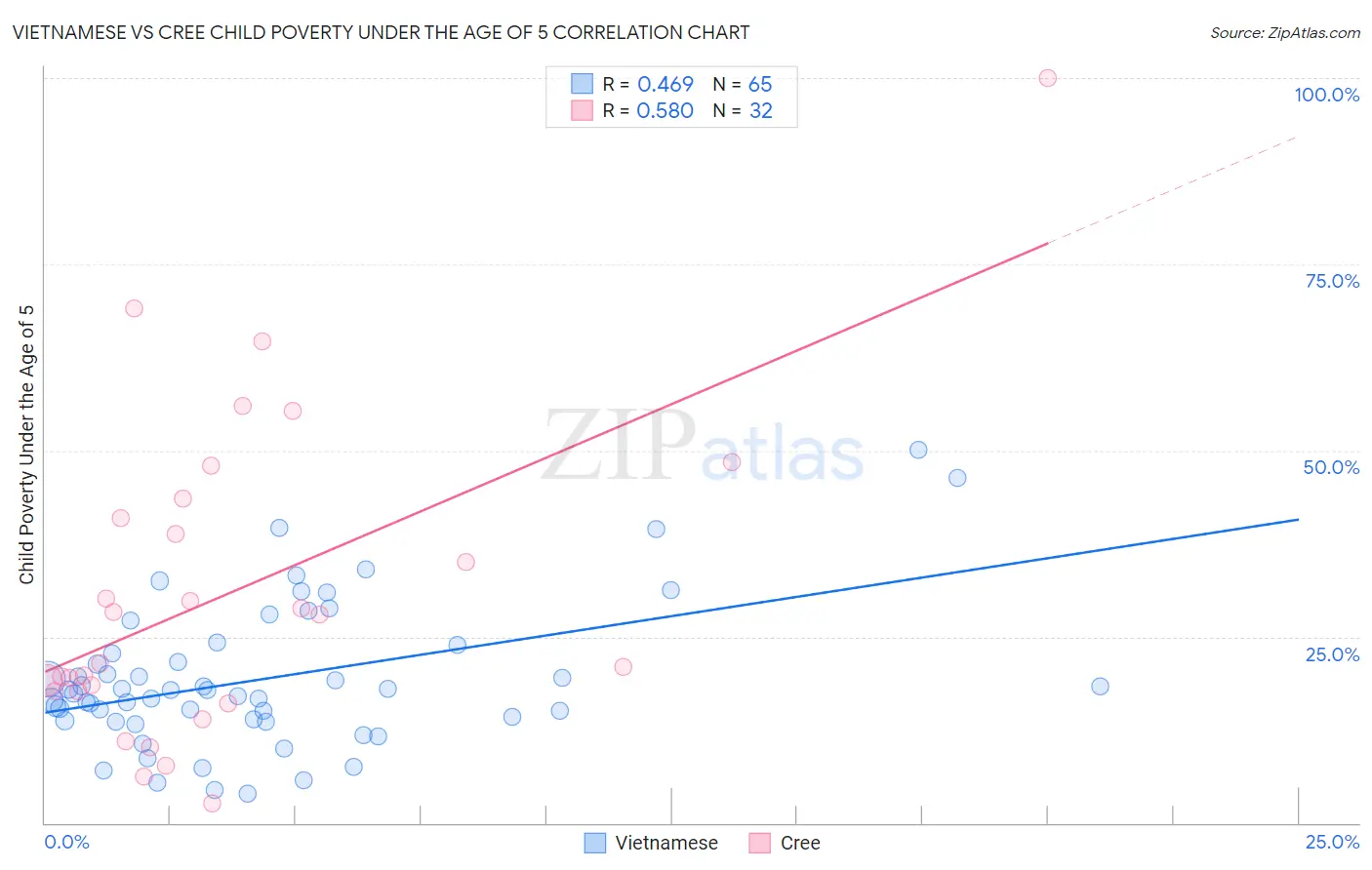Vietnamese vs Cree Child Poverty Under the Age of 5