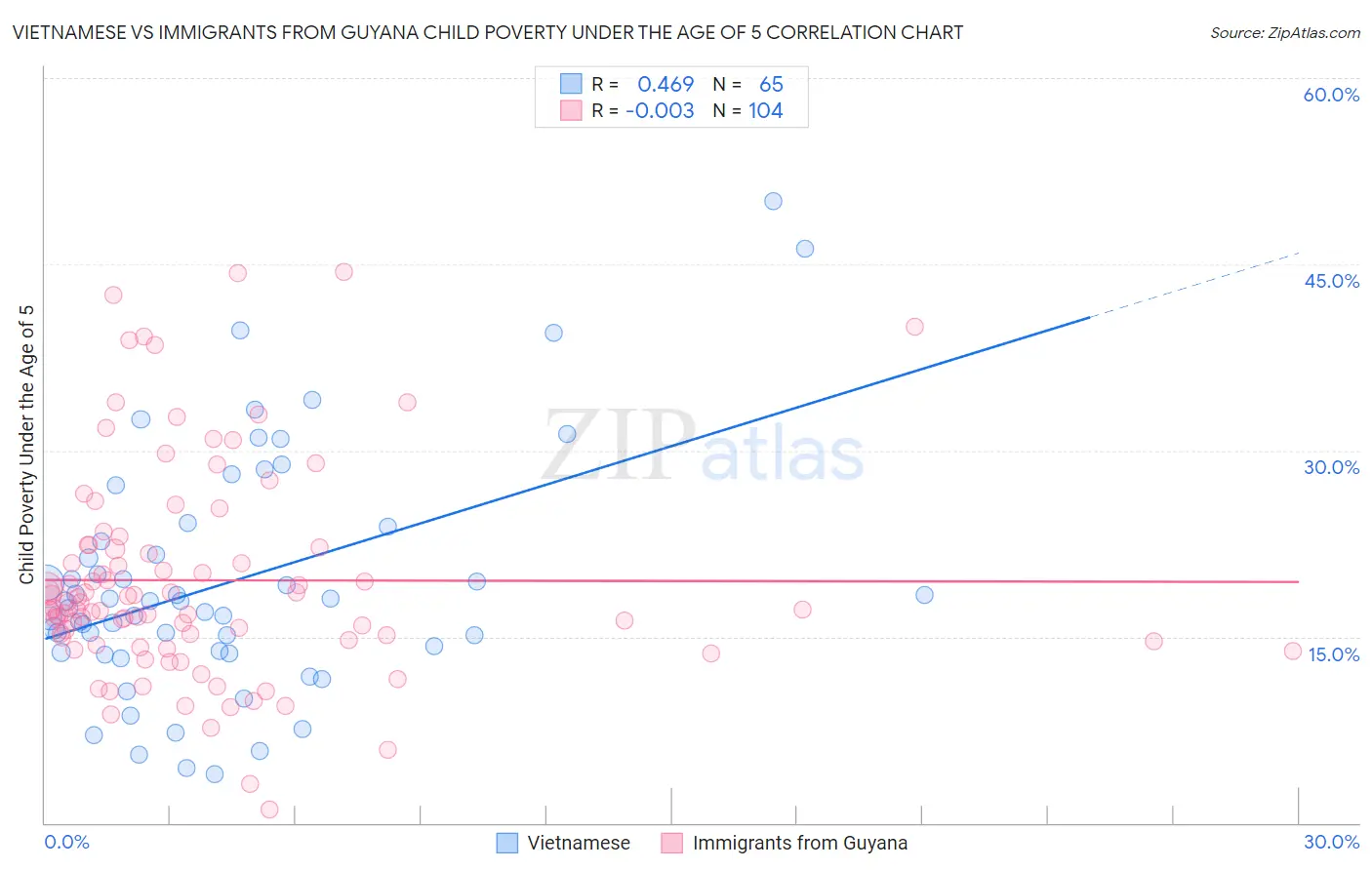 Vietnamese vs Immigrants from Guyana Child Poverty Under the Age of 5