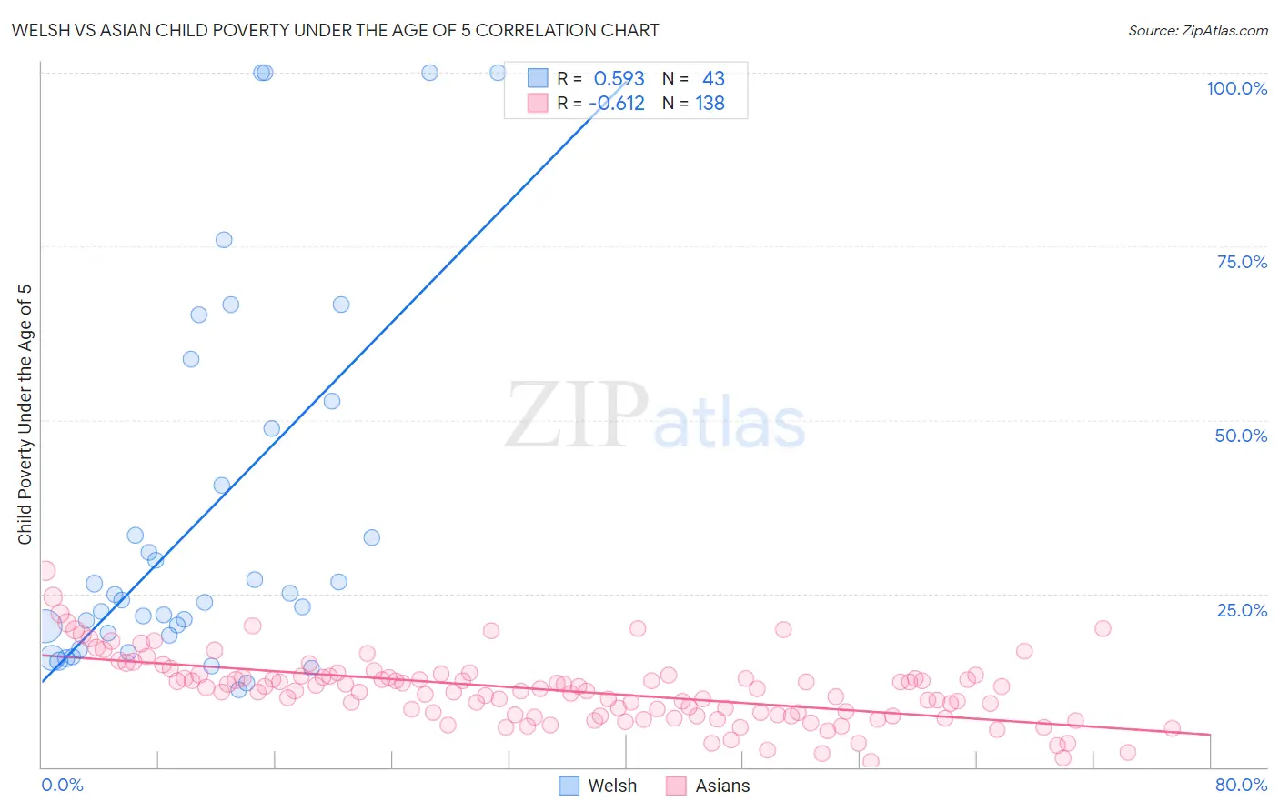 Welsh vs Asian Child Poverty Under the Age of 5