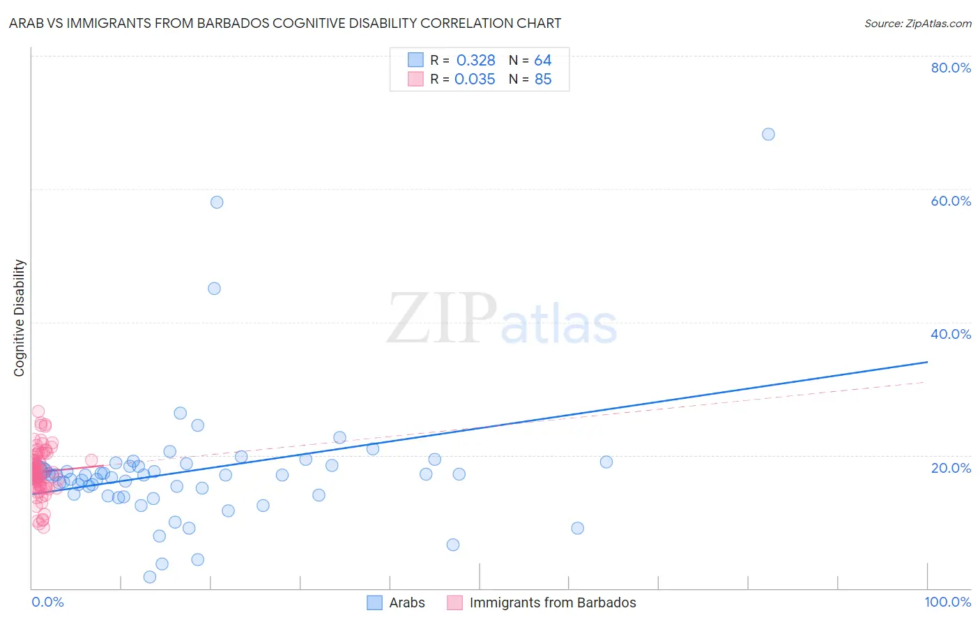 Arab vs Immigrants from Barbados Cognitive Disability
