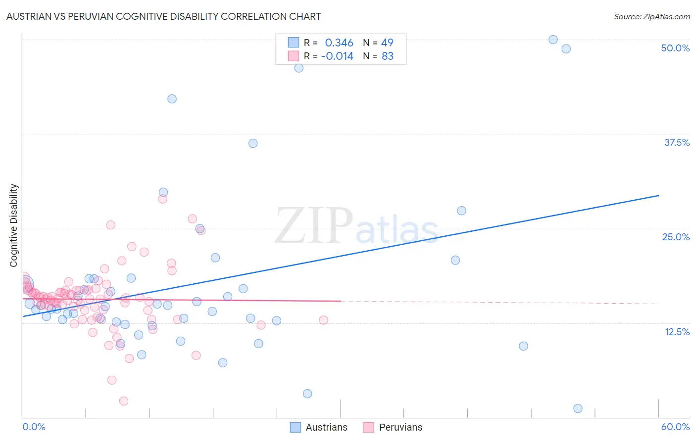 Austrian vs Peruvian Cognitive Disability