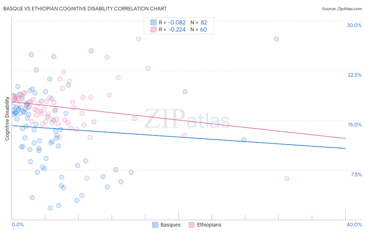 Basque vs Ethiopian Cognitive Disability