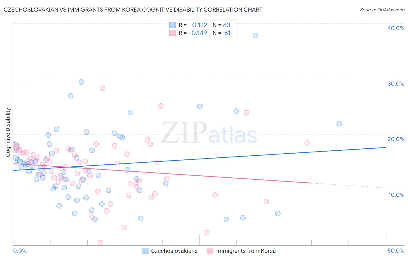 Czechoslovakian vs Immigrants from Korea Cognitive Disability