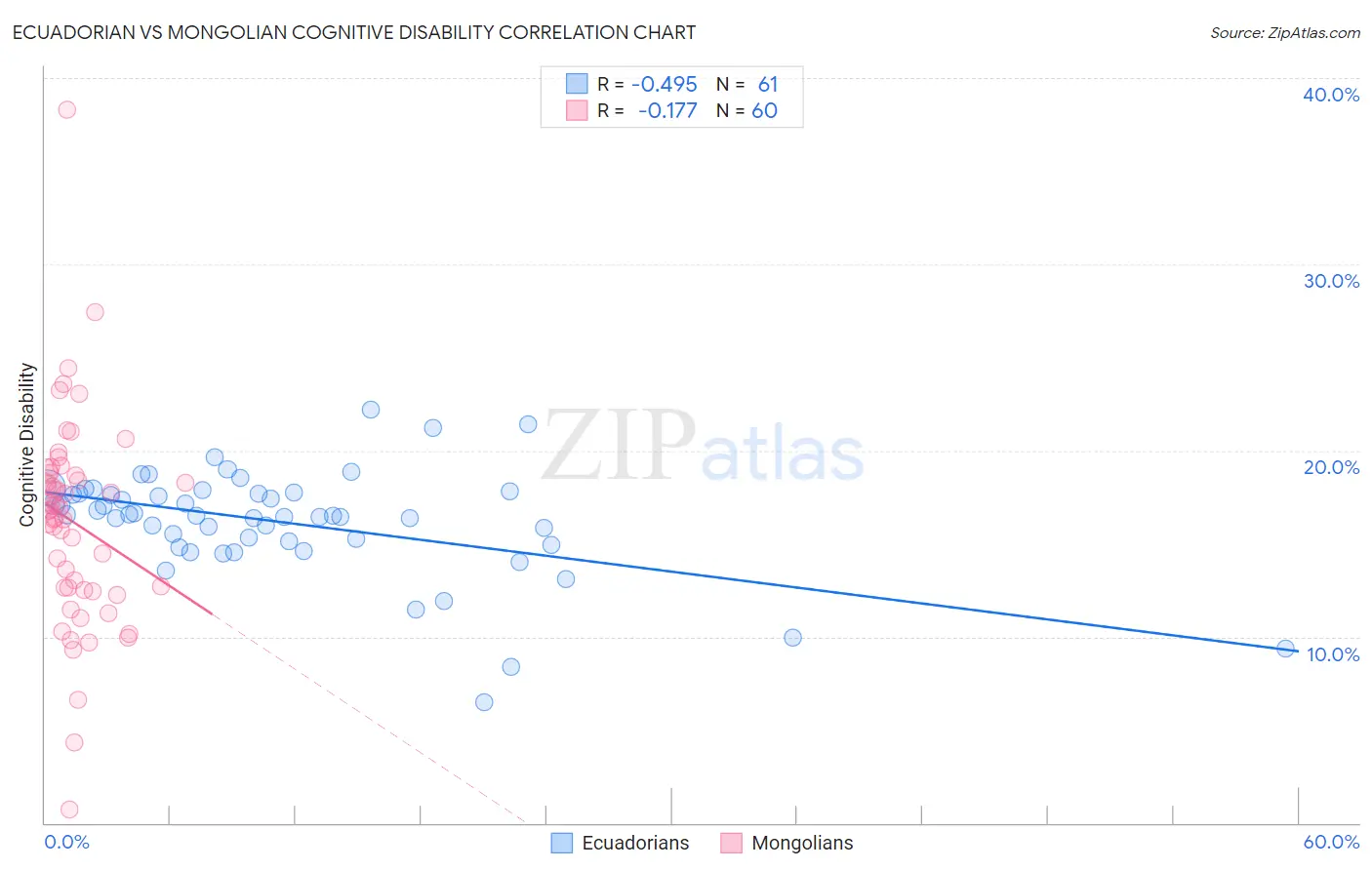 Ecuadorian vs Mongolian Cognitive Disability