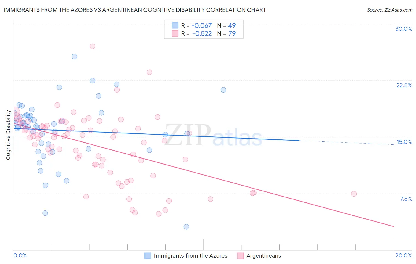 Immigrants from the Azores vs Argentinean Cognitive Disability