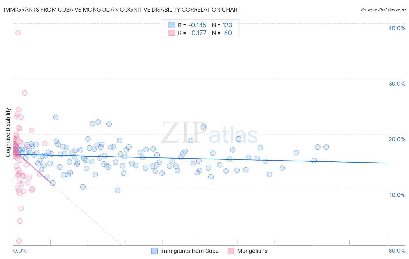 Immigrants from Cuba vs Mongolian Cognitive Disability