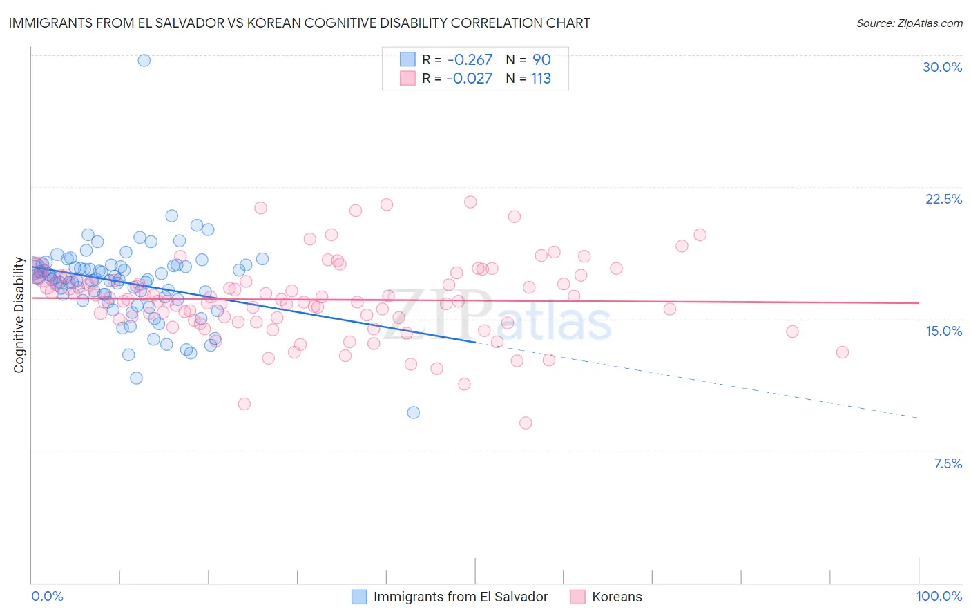 Immigrants from El Salvador vs Korean Cognitive Disability