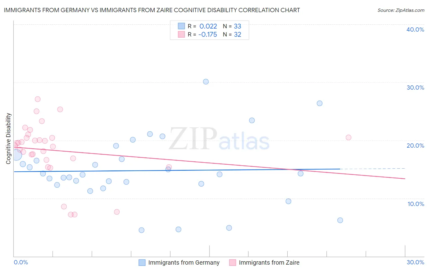 Immigrants from Germany vs Immigrants from Zaire Cognitive Disability
