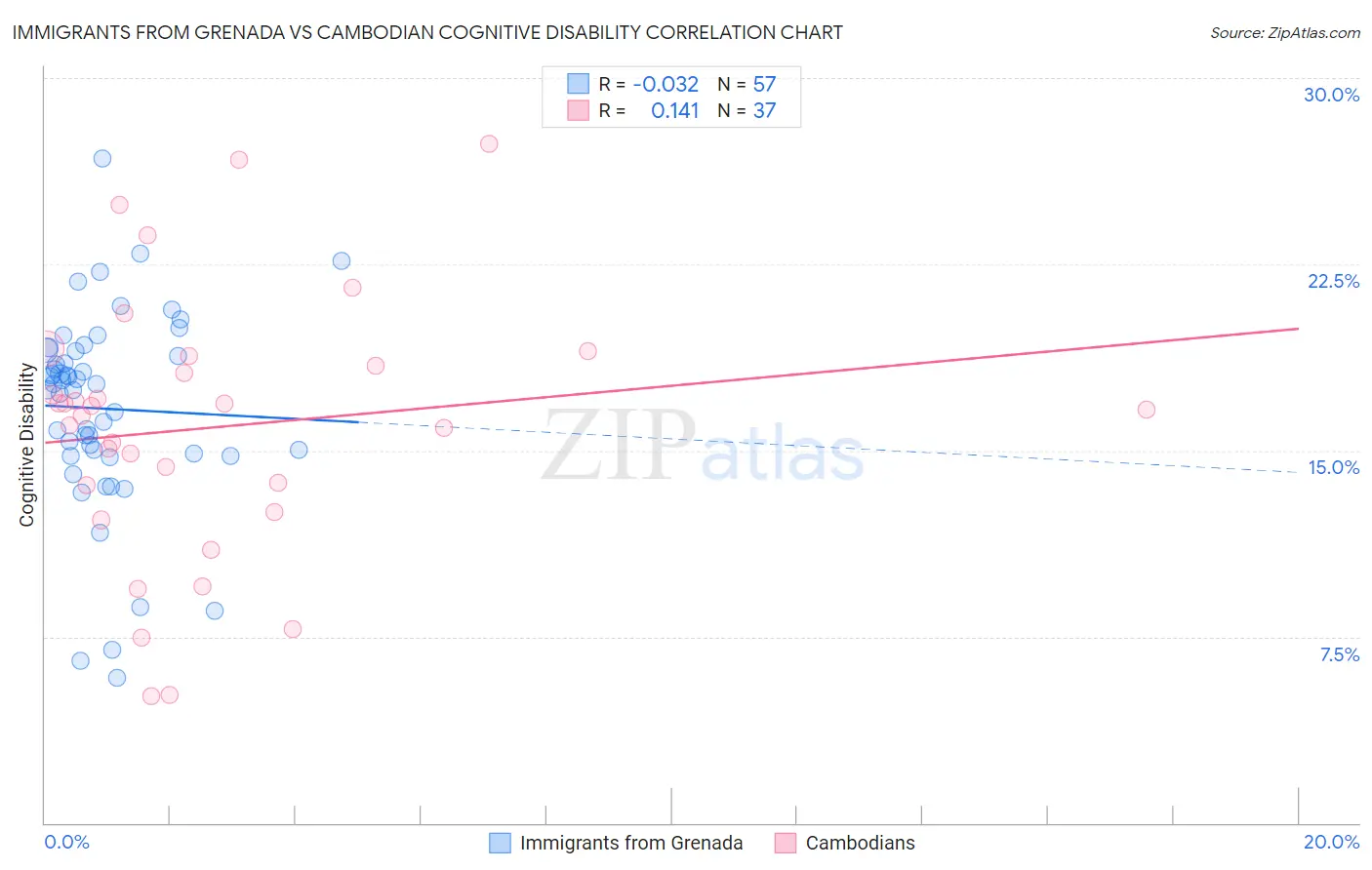 Immigrants from Grenada vs Cambodian Cognitive Disability