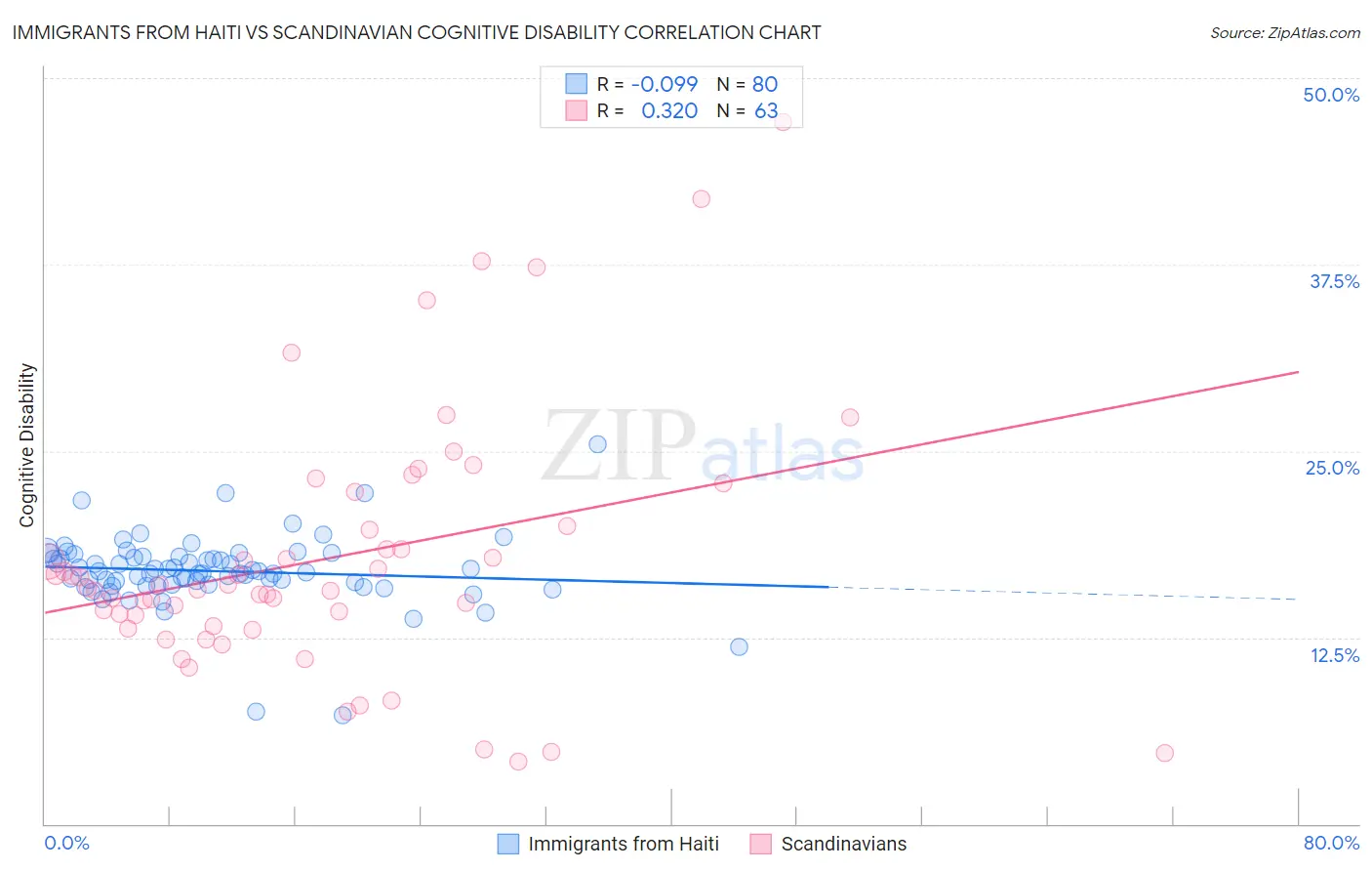 Immigrants from Haiti vs Scandinavian Cognitive Disability