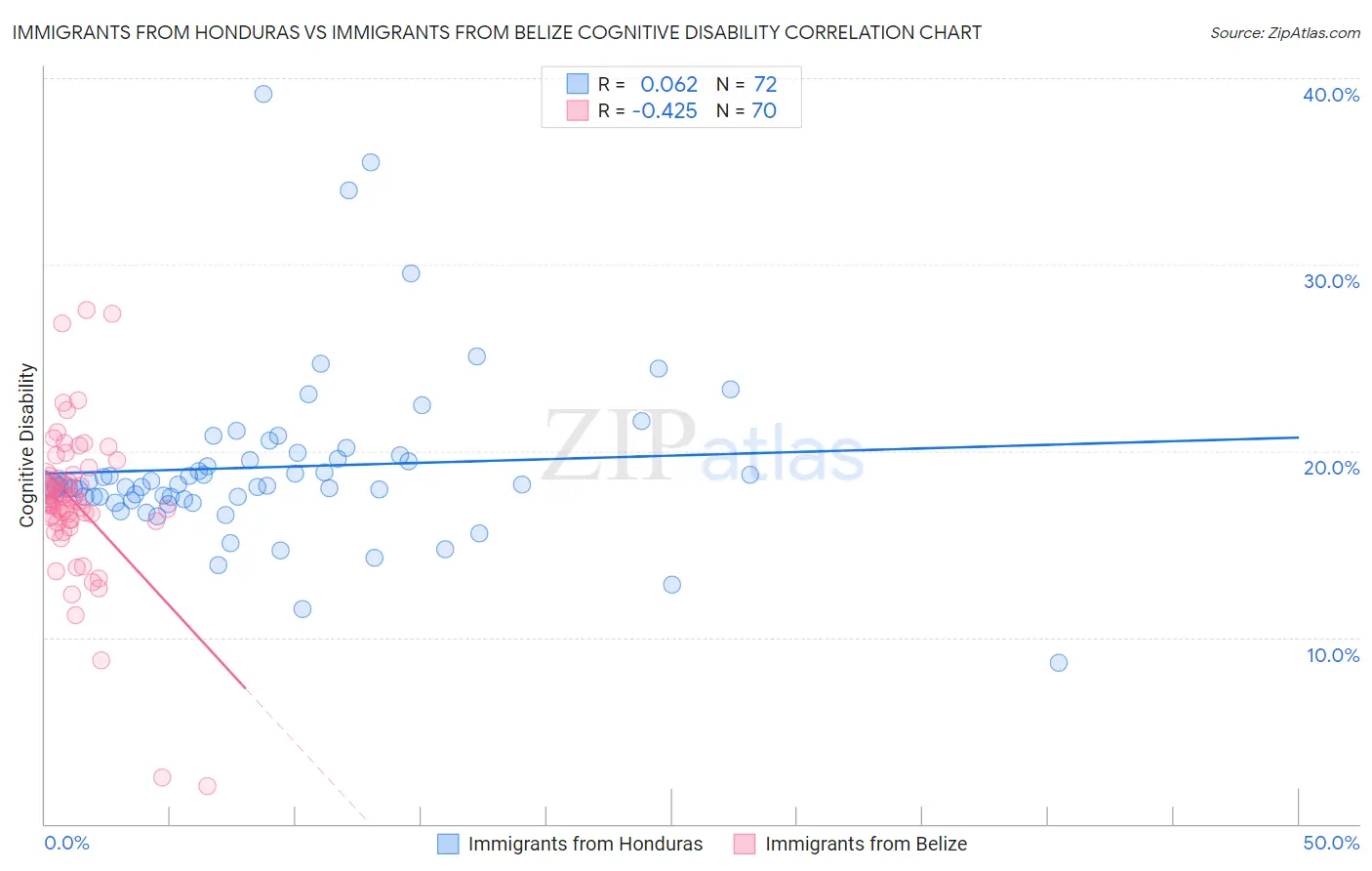 Immigrants from Honduras vs Immigrants from Belize Cognitive Disability