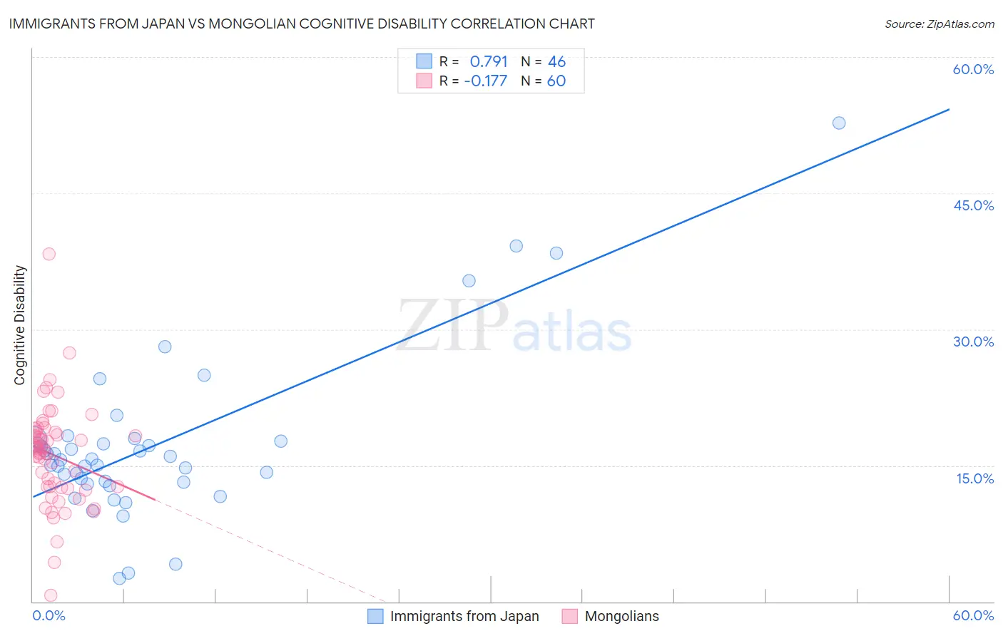 Immigrants from Japan vs Mongolian Cognitive Disability