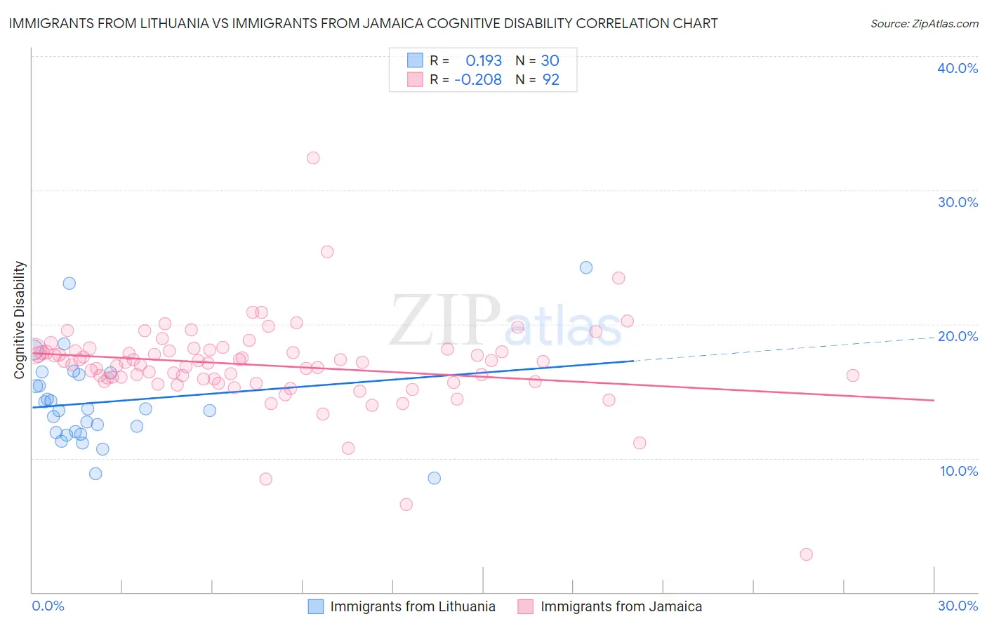 Immigrants from Lithuania vs Immigrants from Jamaica Cognitive Disability