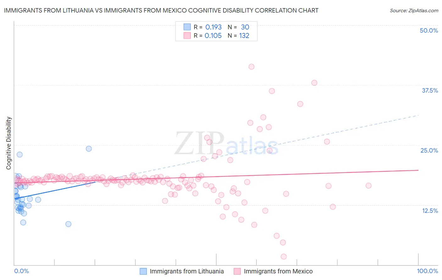 Immigrants from Lithuania vs Immigrants from Mexico Cognitive Disability
