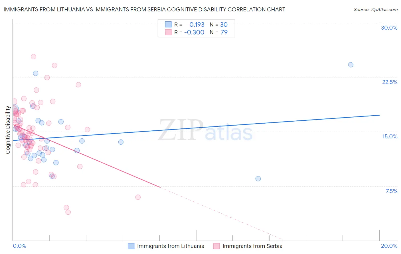 Immigrants from Lithuania vs Immigrants from Serbia Cognitive Disability