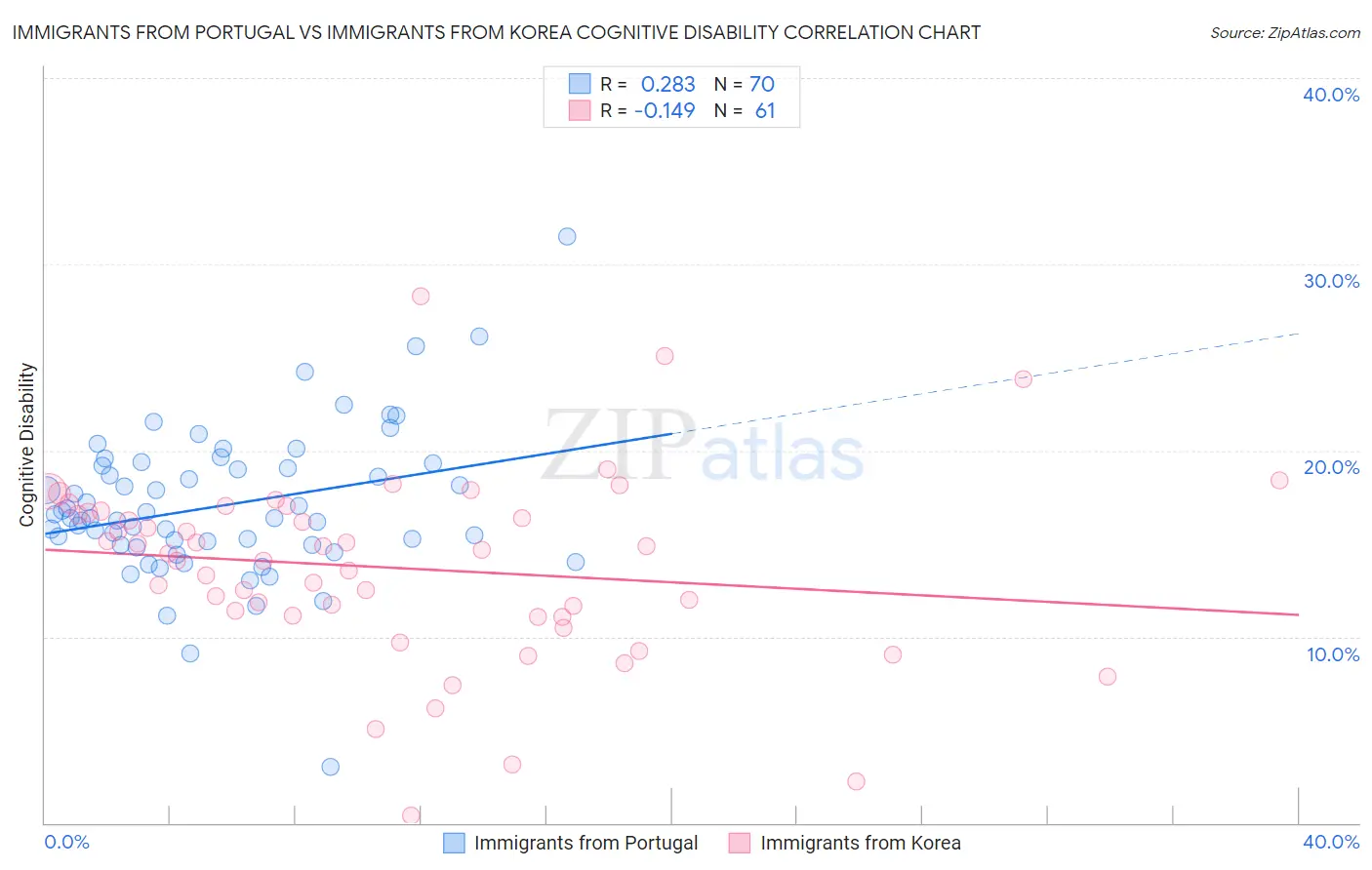 Immigrants from Portugal vs Immigrants from Korea Cognitive Disability