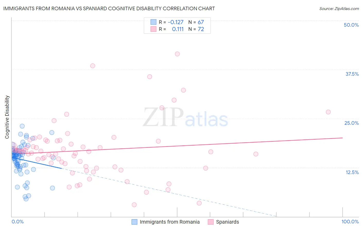 Immigrants from Romania vs Spaniard Cognitive Disability