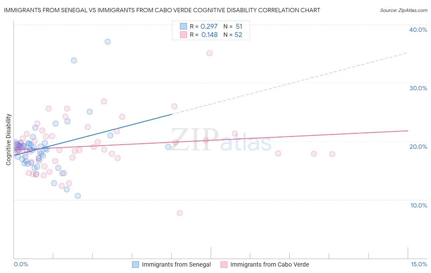 Immigrants from Senegal vs Immigrants from Cabo Verde Cognitive Disability