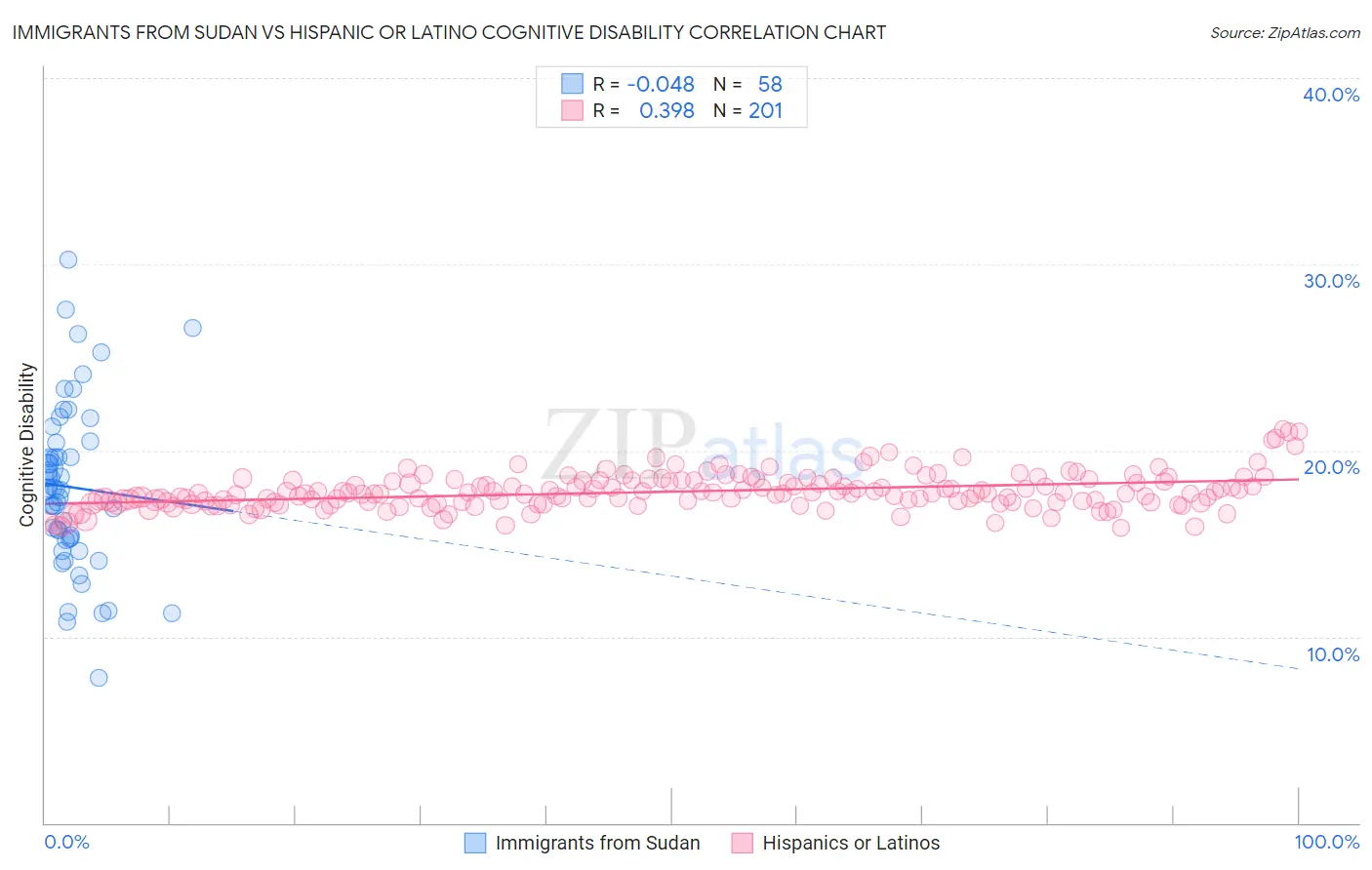 Immigrants from Sudan vs Hispanic or Latino Cognitive Disability