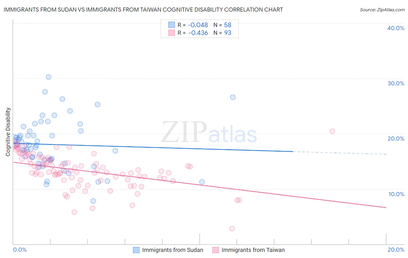 Immigrants from Sudan vs Immigrants from Taiwan Cognitive Disability