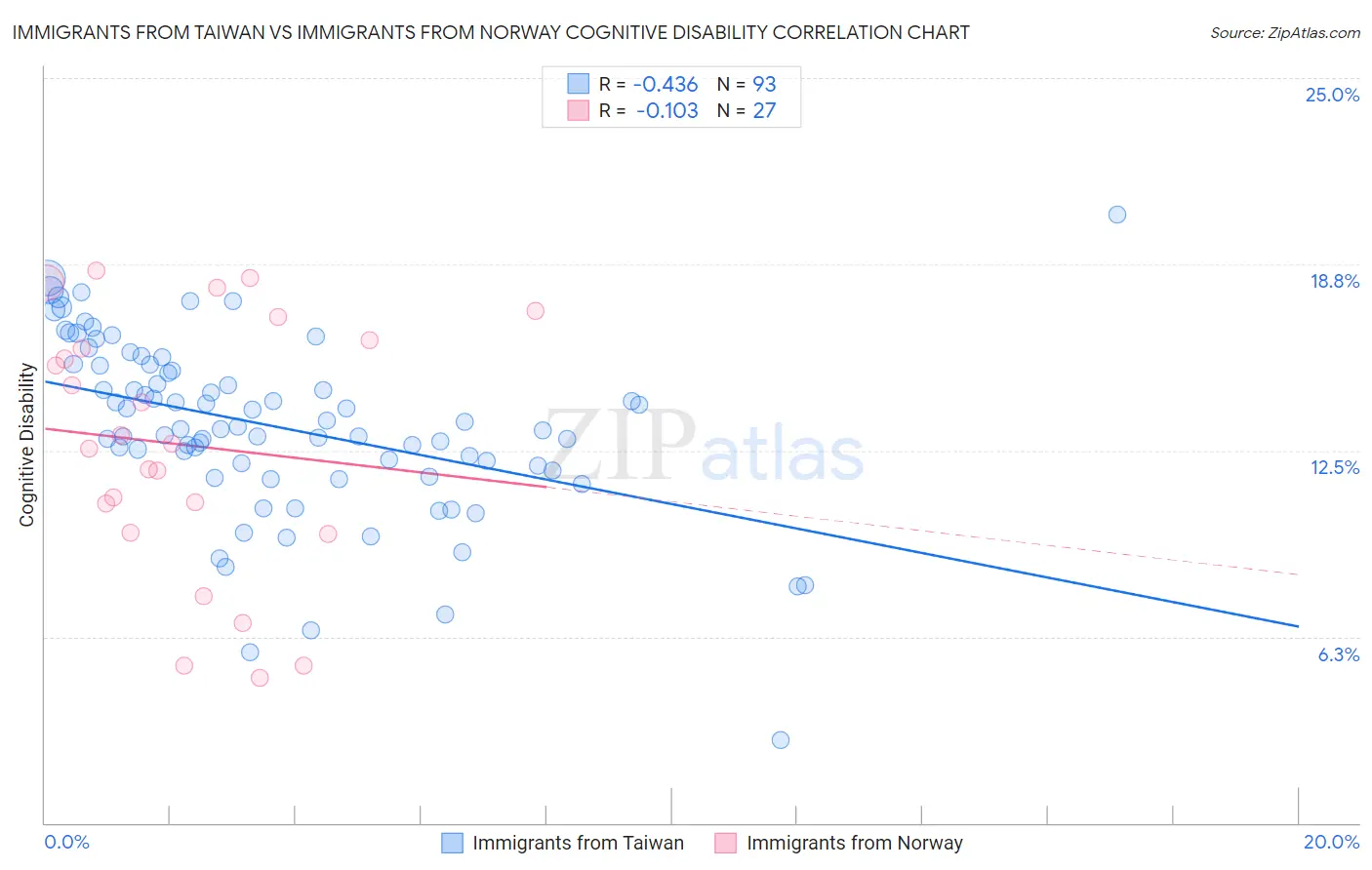 Immigrants from Taiwan vs Immigrants from Norway Cognitive Disability