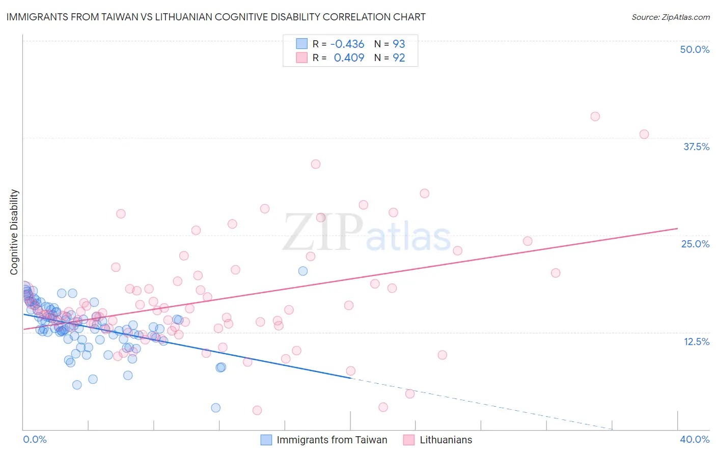 Immigrants from Taiwan vs Lithuanian Cognitive Disability