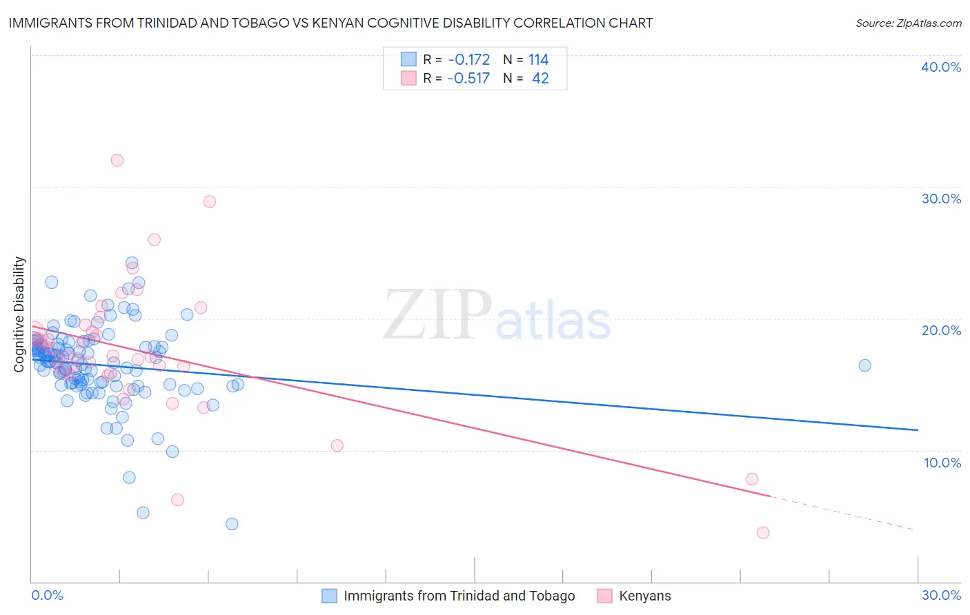 Immigrants from Trinidad and Tobago vs Kenyan Cognitive Disability