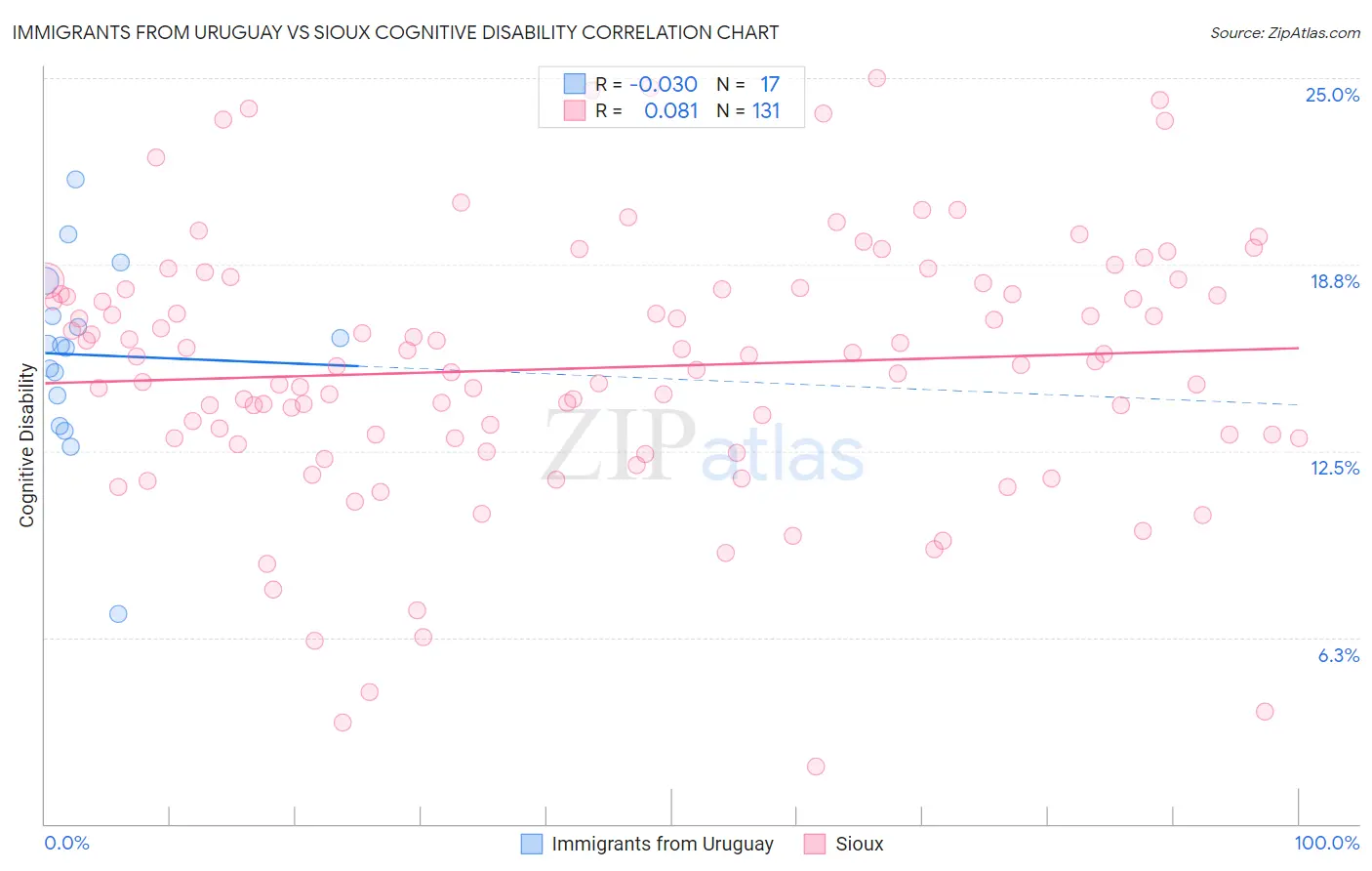 Immigrants from Uruguay vs Sioux Cognitive Disability