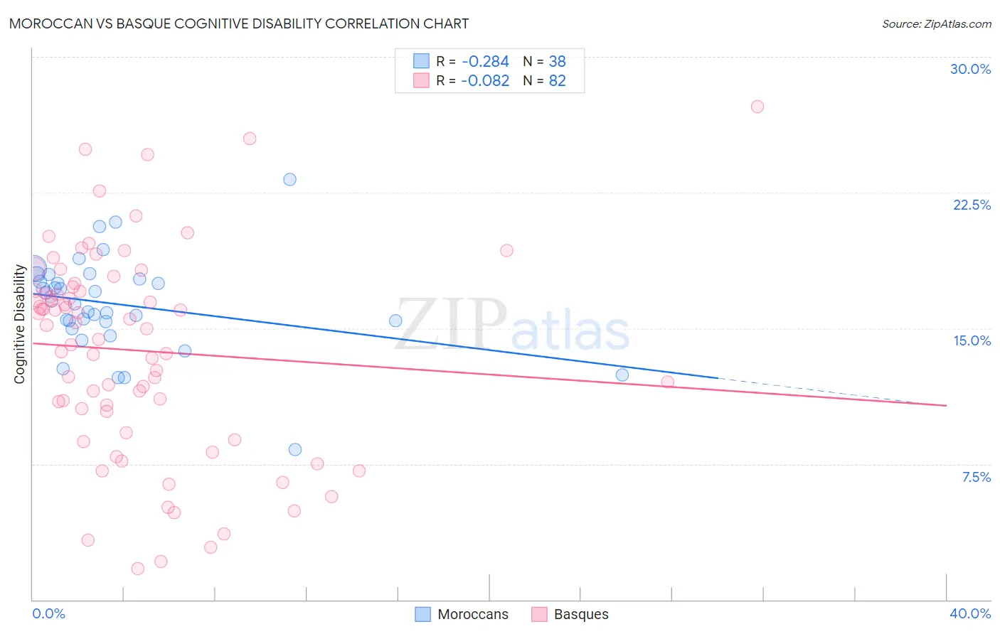 Moroccan vs Basque Cognitive Disability