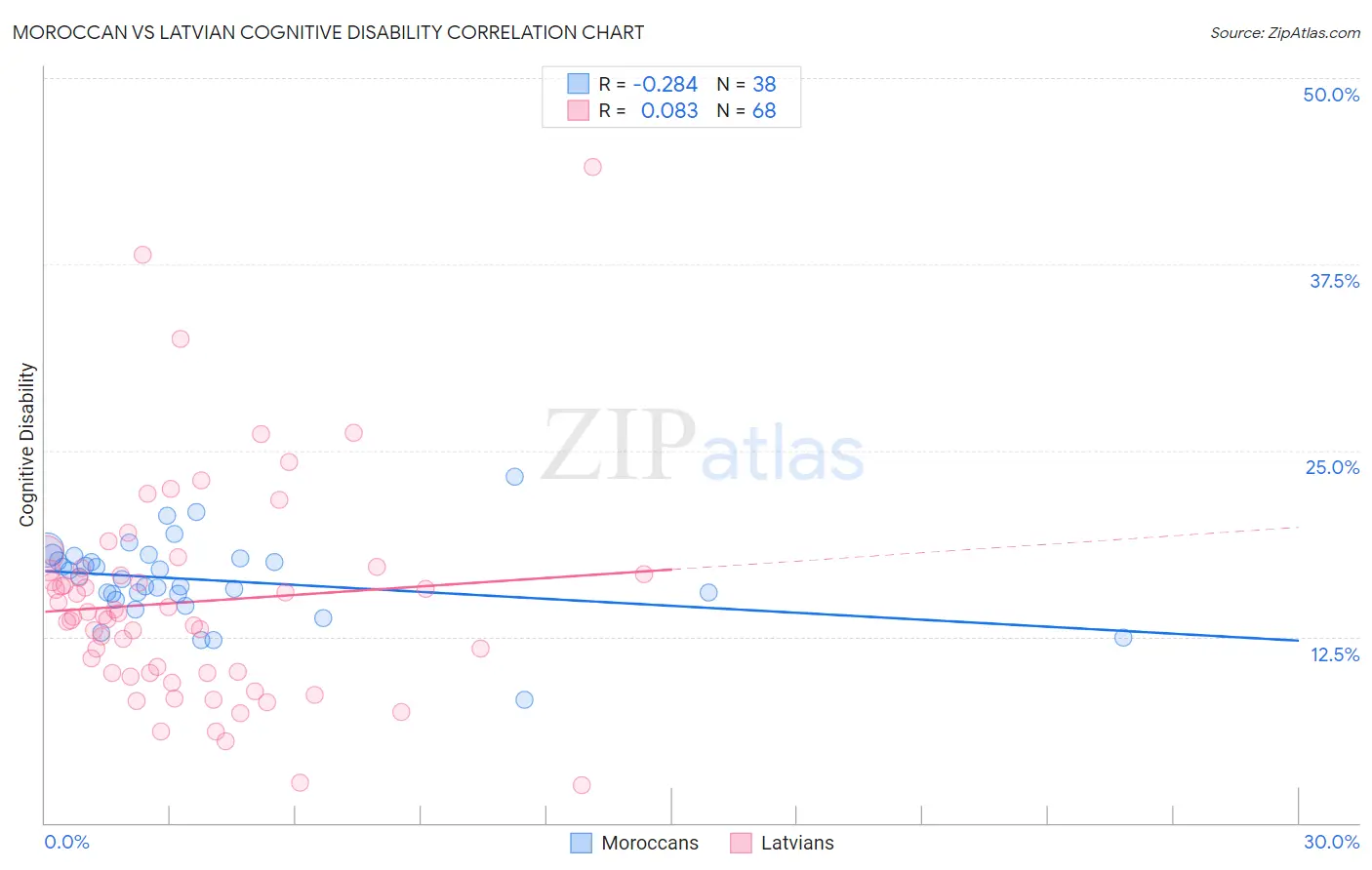 Moroccan vs Latvian Cognitive Disability