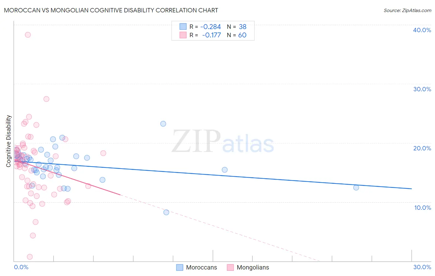 Moroccan vs Mongolian Cognitive Disability