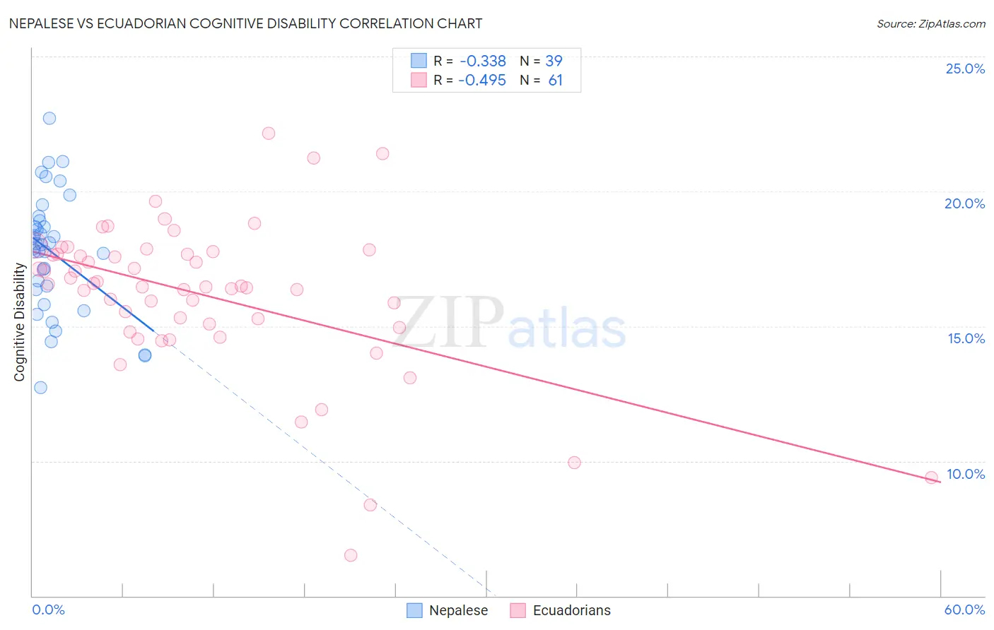 Nepalese vs Ecuadorian Cognitive Disability