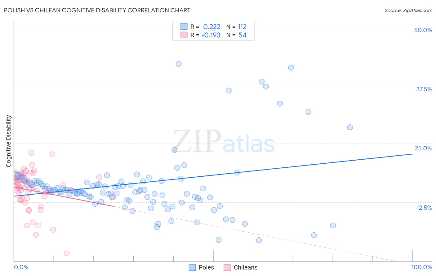 Polish vs Chilean Cognitive Disability