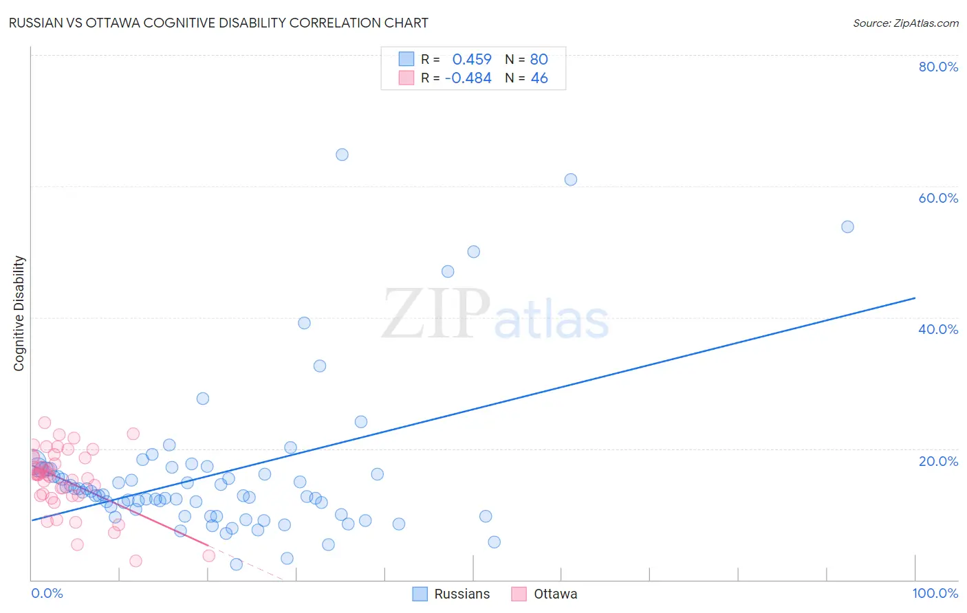 Russian vs Ottawa Cognitive Disability