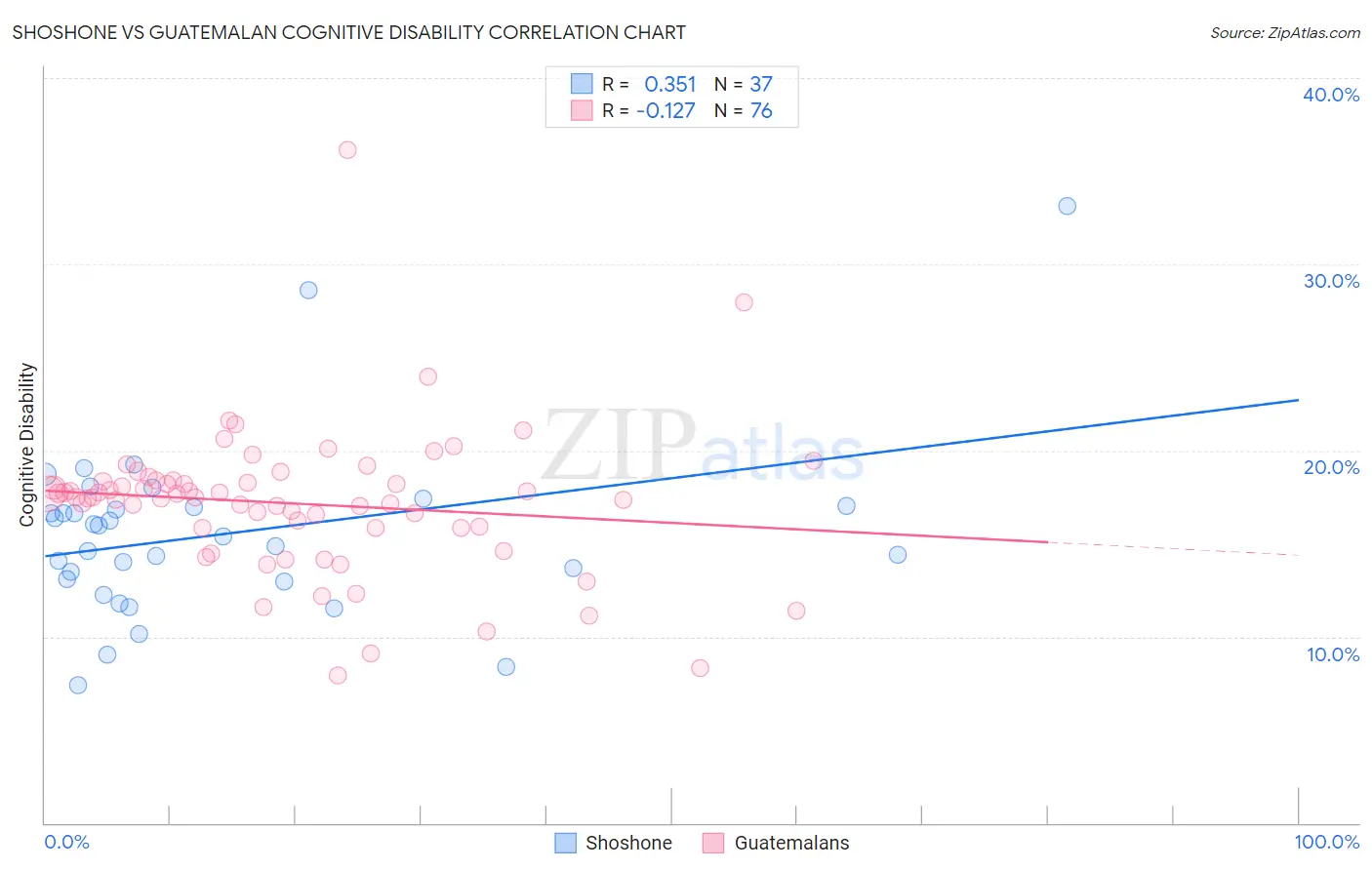 Shoshone vs Guatemalan Cognitive Disability